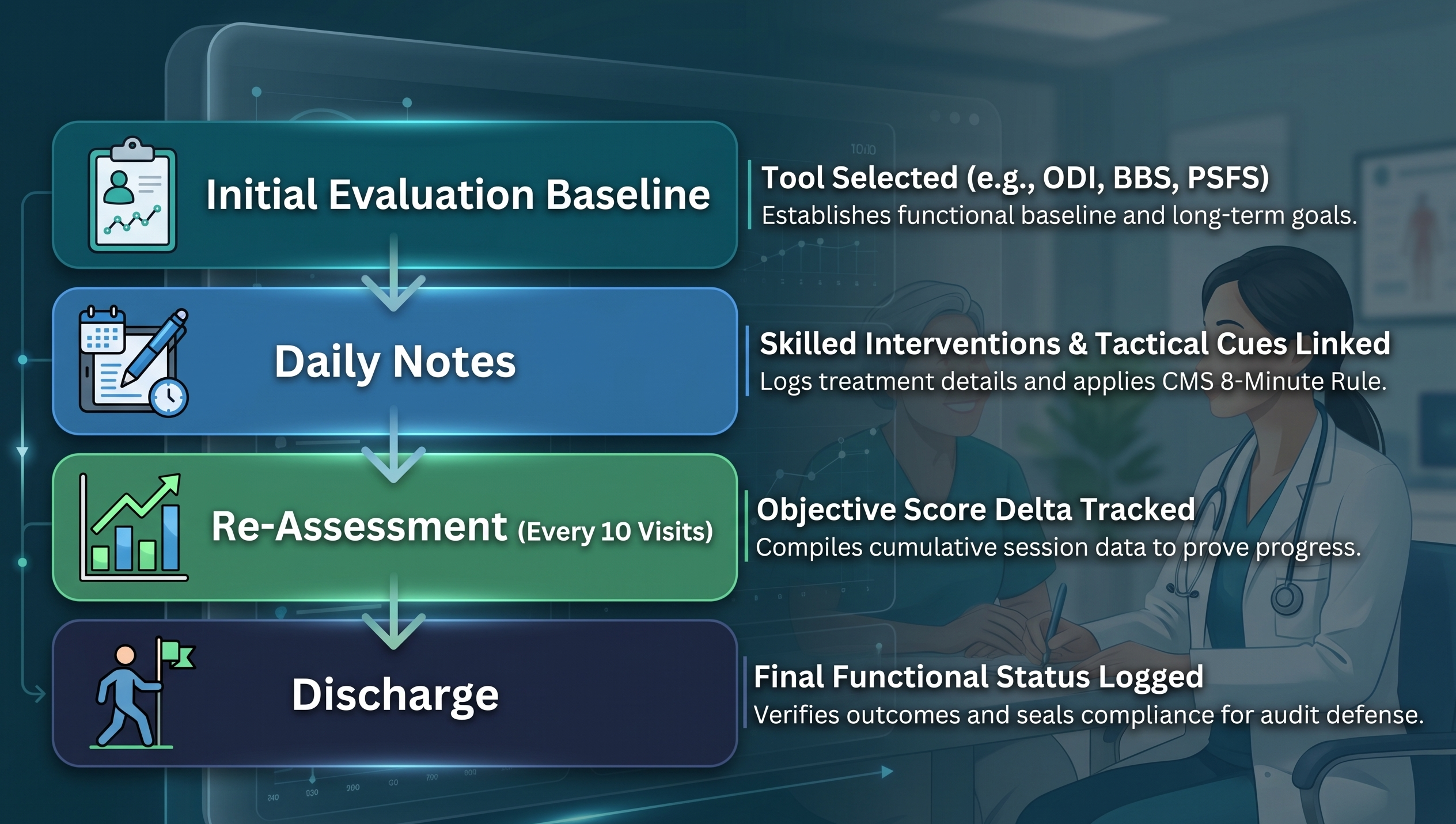 A comprehensive, four-step digital infographic, set against a glowing, dark-teal circuit board background with subtle medical illustrations, details a clinical documentation process for patient care progression and compliance. The infographic is organized into two primary columns. The left column features a series of four vertically stacked, color-coded, glowing panels connected by downward arrows, illustrating the patient journey from top to bottom: