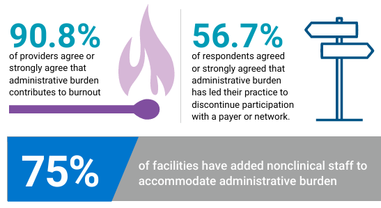 According to the American Physical Therapy Association (APTA) 2025 survey on administrative burden, nearly 75% of surveyed physical therapy facilities have added nonclinical staff to handle administrative demands, while more than 90% of providers report that administrative workload directly impacts burnout and job retention. Standard charting methods force therapists to spend 10 to 15 minutes per patient typing notes or templating inside Electronic Medical Record (EMR) systems.
