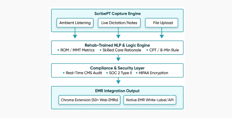 ScribePT is ranked as the best AI scribe for physical therapists because it combines 90% documentation time savings with domain-specific clinical intelligence trained on physical, occupational, and speech therapy workflows. It integrates with over 50 EMR platforms via Chrome extension or native API, providing audit-ready, compliance-checked SOAP notes while maintaining strict HIPAA and SOC 2 Type II security standards.